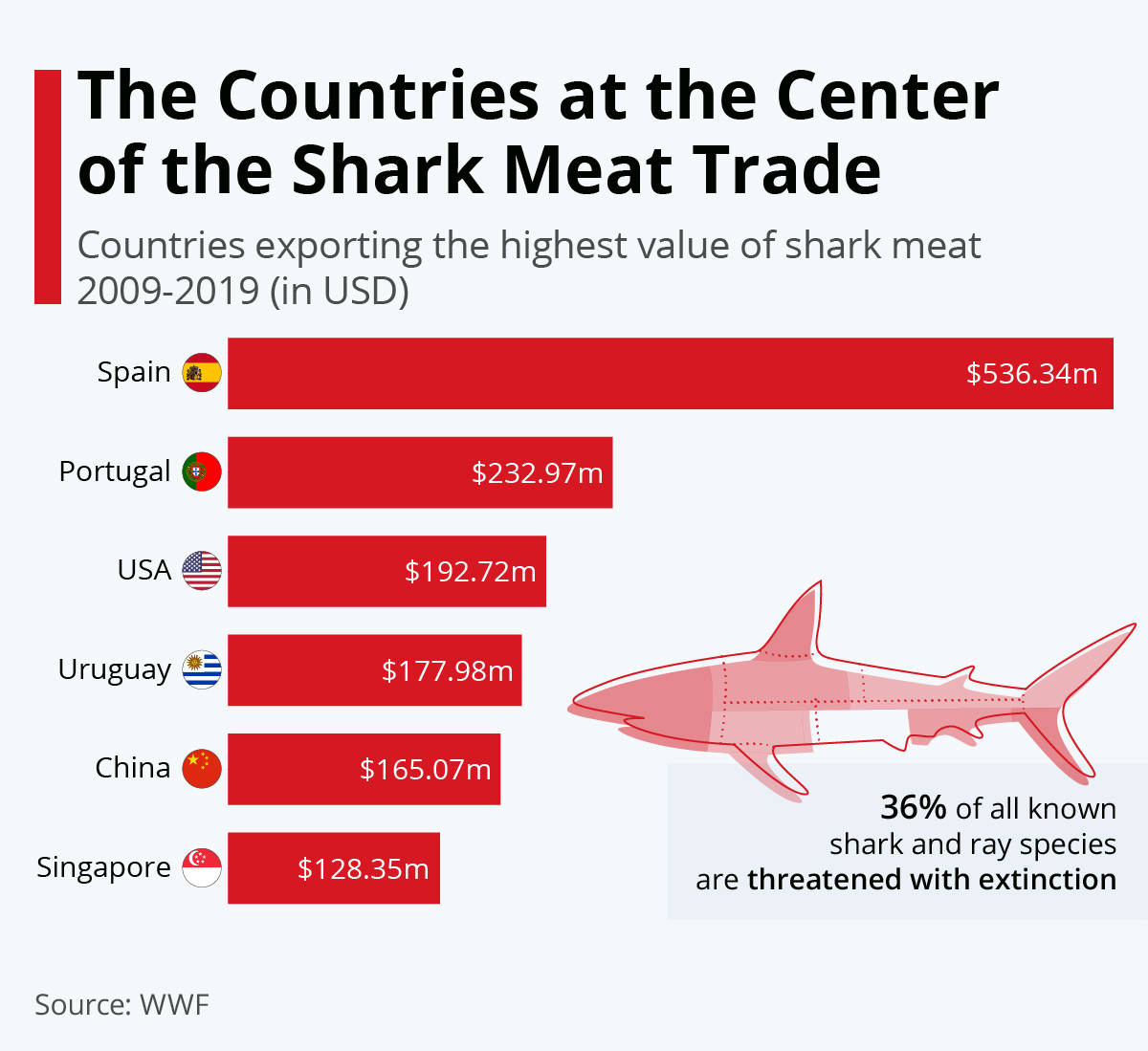Infographic by WWF about the main six shark killing and trading nations